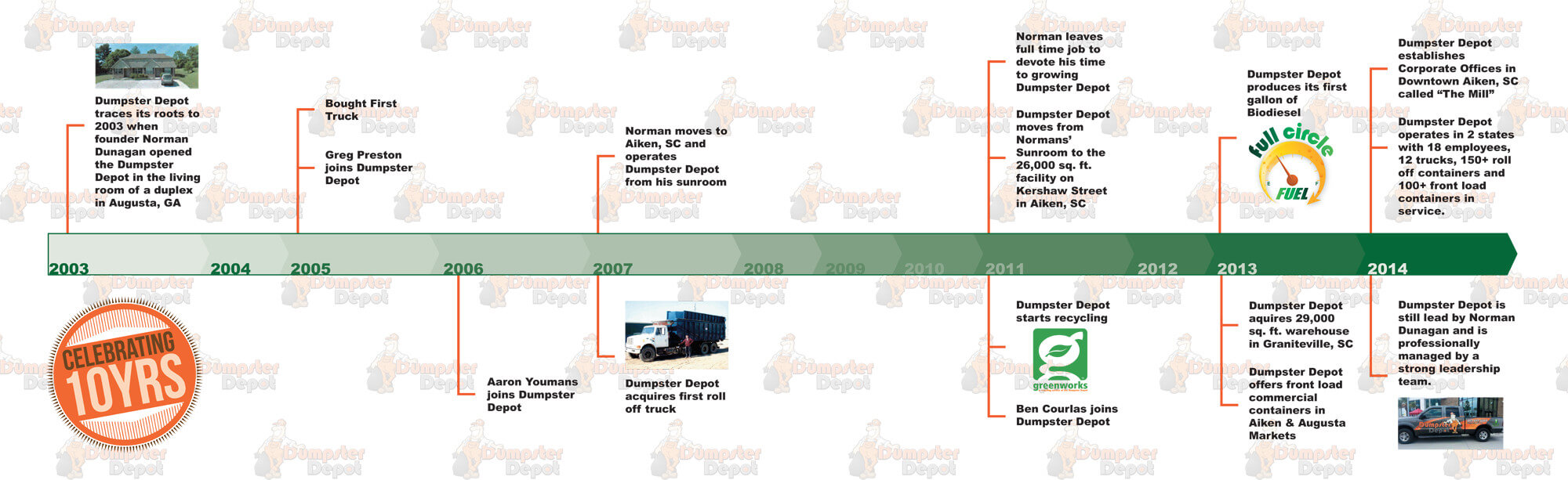 dumpster-timeline